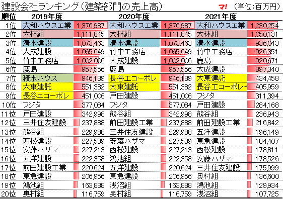 建設会社ランキング(建築部門の売上高)2019-2021年度