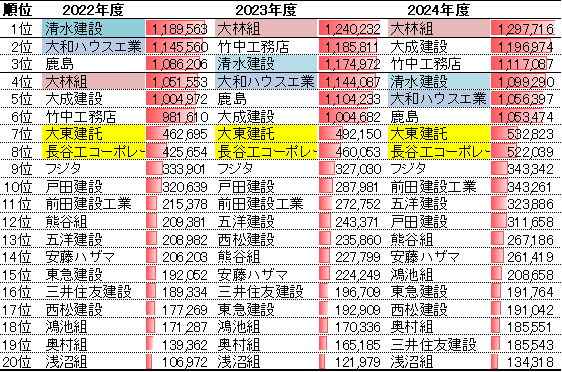 建設会社ランキング(建築部門の売上高)2022-2024年度
