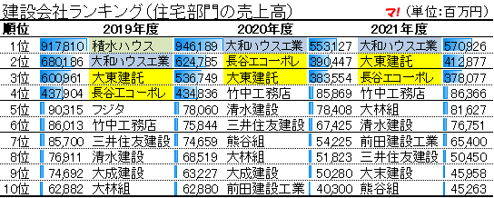 建設会社ランキング(住宅部門の売上高)2019-2021年度