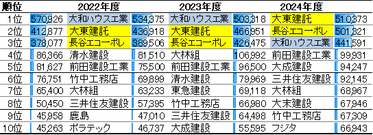 建設会社ランキング(住宅部門の売上高)2022-2024年度