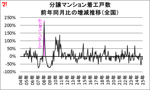 分譲マンション着工戸数 前年同月比の増減推移(全国)