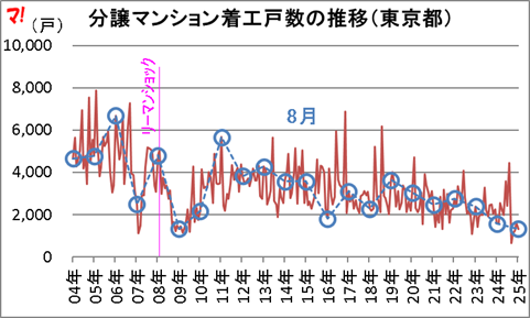 分譲マンション着工戸数の推移(東京都)