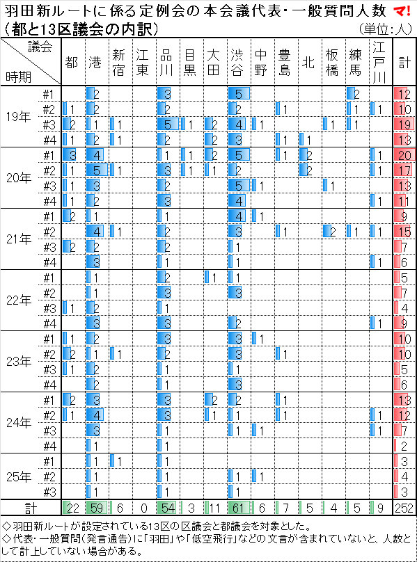 羽田新ルートに係る定例会の本会議代表・一般質問人数 （都と13区議会の内訳）