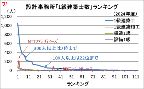 設計事務所「1級建築士数」ランキング
