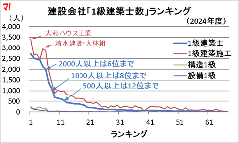 建設会社「1級建築士数」ランキング