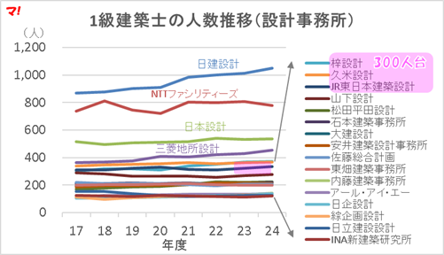 1級建築士の人数推移（建設会社）