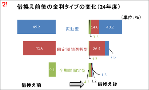 借換え前後の金利タイプの変化（24年度）