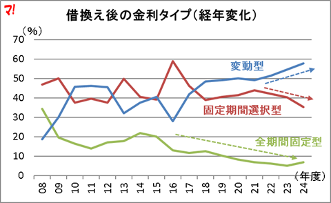 借換え後の金利タイプ（経年変化）