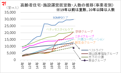 高齢者住宅・施設運営居室数・人数の推移（事業者別）