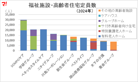 福祉施設・高齢者住宅定員数