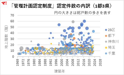 「管理計画認定制度」認定件数の内訳（1都3県）