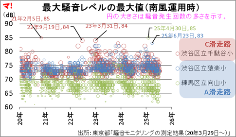 最大騒音レベルの最大値(南風運用時)
