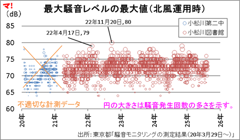 最大騒音レベルの最大値(北風運用時)