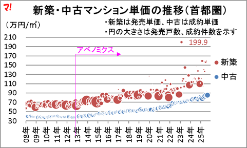 新築・中古マンション単価の推移(首都圏)