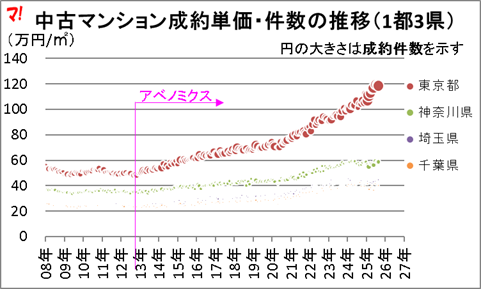中古マンション成約単価・件数の推移(1都3県)