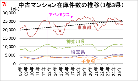 中古マンション在庫件数の推移(1都3県)