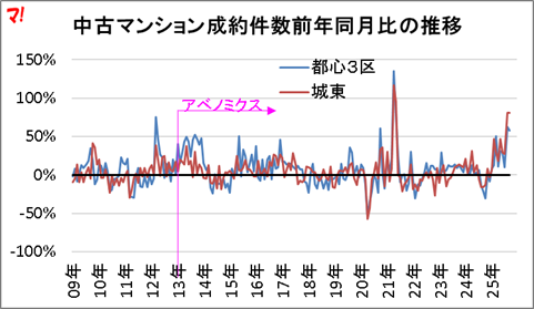 中古マンション成約件数前年同月比の推移