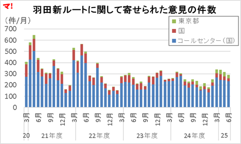 羽田新ルートに関して寄せられた意見の件数