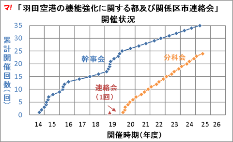 「羽田空港の機能強化に関する都及び関係区市連絡会」 開催状況