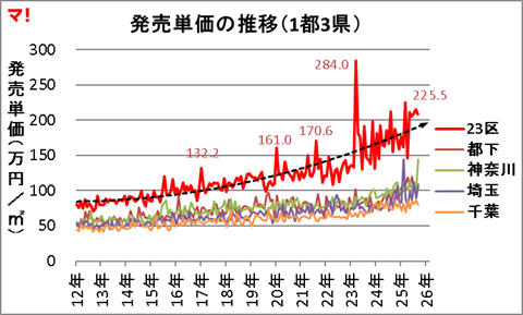 発売単価の推移（1都3県）