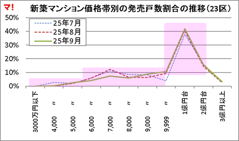 新築マンション価格帯別の発売戸数割合の推移（23区）