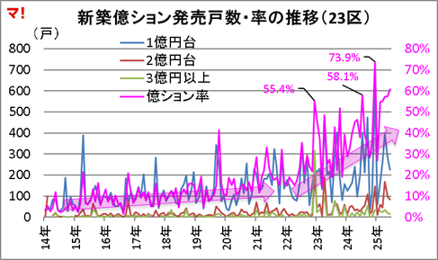 新築億ション発売戸数・率の推移（23区）
