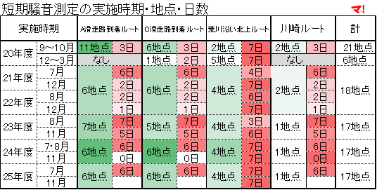 短期騒音測定の実施時期・地点・日数