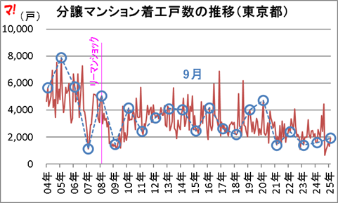 分譲マンション着工戸数の推移（東京都）