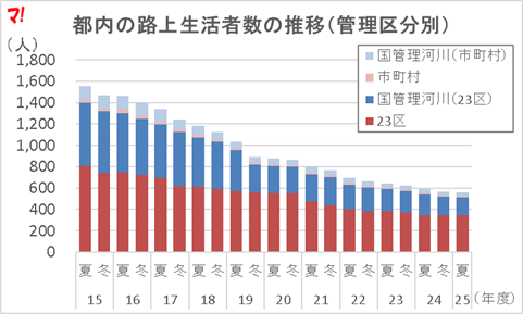 都内の路上生活者数の推移(管理区分別)
