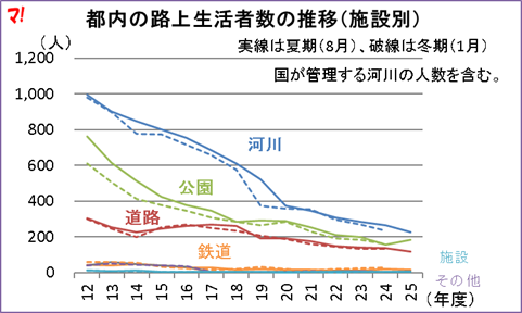 都内の路上生活者数の推移(施設別)