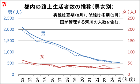 都内の路上生活者数の推移(男女別)