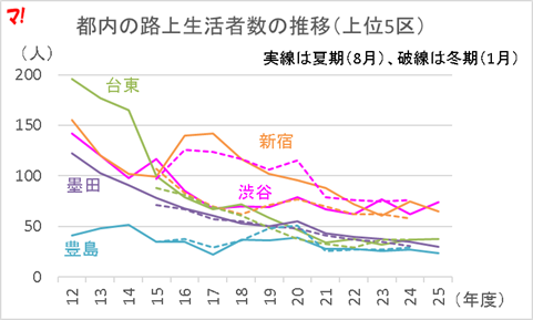 都内の路上生活者数の推移(上位5区)