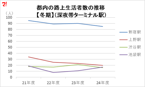都内の路上生活者数の推移 【冬期】(深夜帯ターミナル駅)