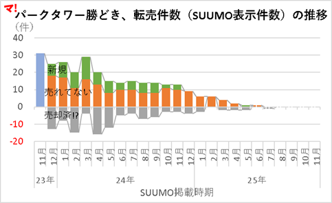 パークタワー勝どき、転売件数（SUUMO表示件数）の推移