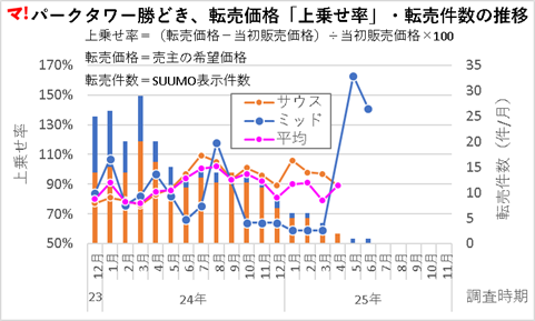 パークタワー勝どき、転売価格「上乗せ率」・転売件数の推移