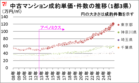 中古マンション成約単価・件数の推移(1都3県)