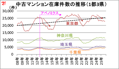 中古マンション在庫件数の推移(1都3県)