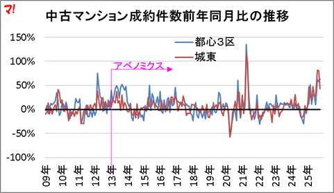 中古マンション成約件数前年同月比の推移