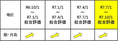 地区毎の総合評価（変動率）推移