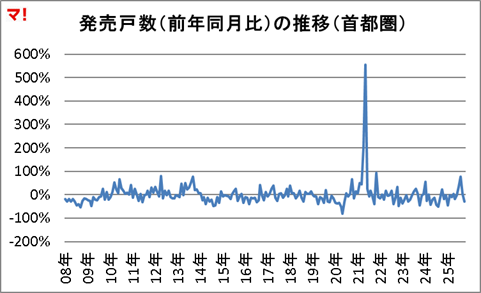 発売戸数（前年同月比）の推移（首都圏）