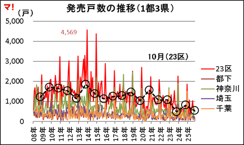 発売戸数の推移（1都3県）
