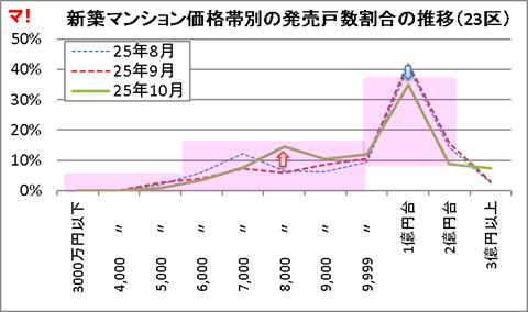 新築マンション価格帯別の発売戸数割合の推移（23区）
