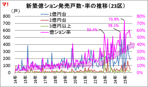 新築億ション発売戸数・率の推移（23区）
