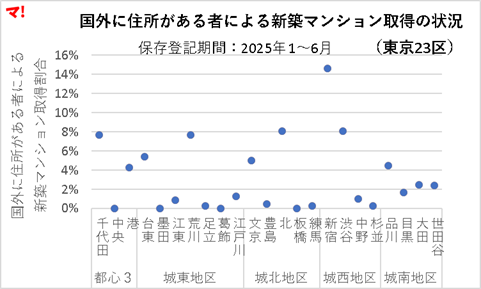 図：国外に住所がある者による新築マンション取得の状況（東京23区）
