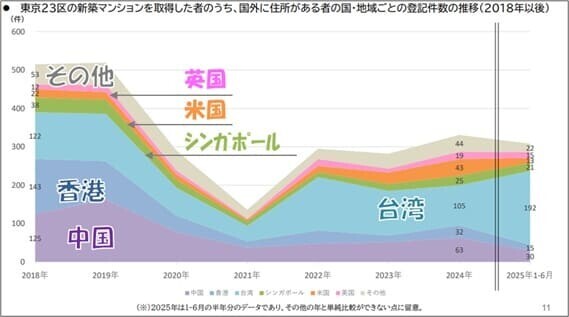 図：東京２３区で新築マンションを取得した国外に住所がある者の国・地域