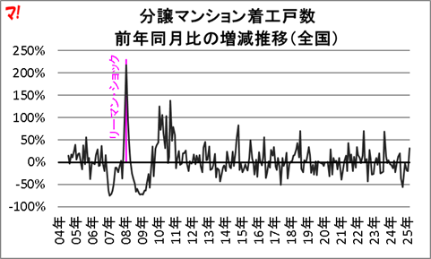 分譲マンション着工戸数 前年同月比の増減推移(全国)