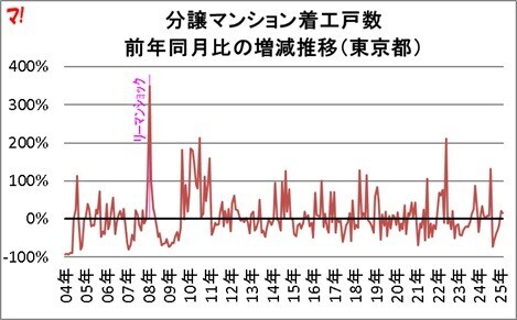 分譲マンション着工戸数 前年同月比の増減推移(東京都)
