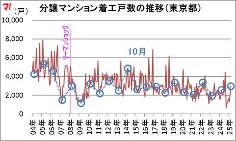 分譲マンション着工戸数の推移(東京都)