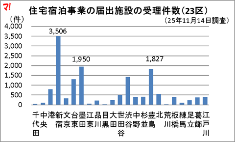 住宅宿泊事業の届出施設の受理件数(23区)