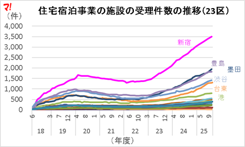 住宅宿泊事業の施設の受理件数の推移(23区)